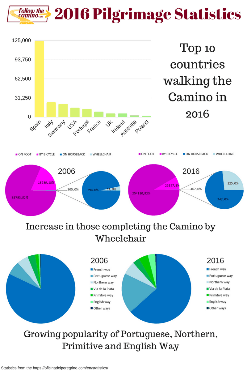 2016 Pilgrimage Statistics